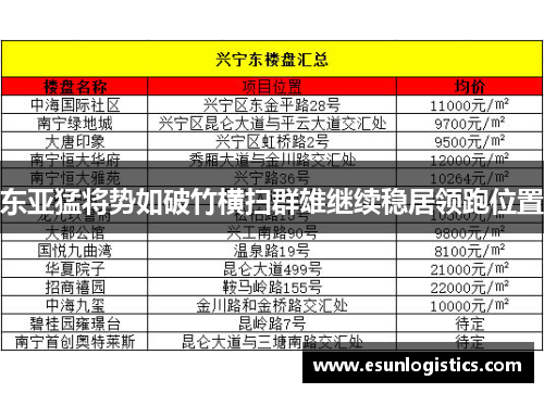 东亚猛将势如破竹横扫群雄继续稳居领跑位置